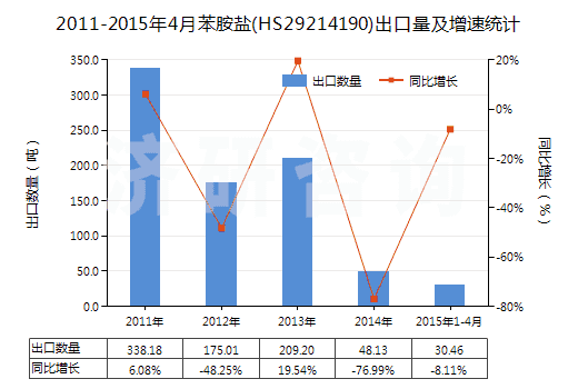 2011-2015年4月苯胺鹽(HS29214190)出口量及增速統(tǒng)計(jì) 2011-2015年4月苯胺鹽(HS29214190)出口量及增速統(tǒng)計(jì)